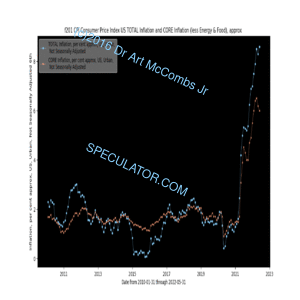 USA Total and Core Inflation